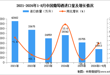 2026年8月中国葡萄酒进口数据统计分析：进口量同比增长18.3%（图）