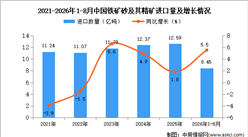 2026年8月中国铁矿砂及其精矿进口数据统计分析：进口量同比增长3.3%（图）