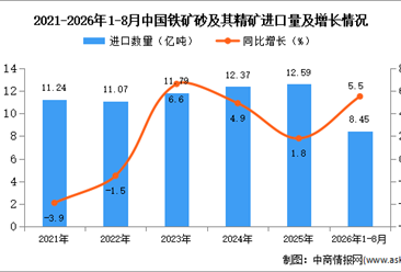 2026年8月中国铁矿砂及其精矿进口数据统计分析：进口量同比增长3.3%（图）