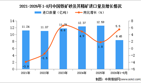 2026年8月中国铁矿砂及其精矿进口数据统计分析：进口量同比增长3.3%（图）