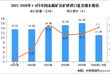 2026年8月中国金属矿及矿砂进口数据统计分析：进口金额同比增长11.2%（图）