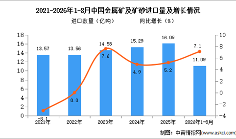 2026年8月中国金属矿及矿砂进口数据统计分析：进口金额同比增长11.2%（图）