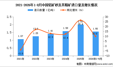 2026年8月中国铝矿砂及其精矿进口数据统计分析：进口金额同比减少19.0%（图）