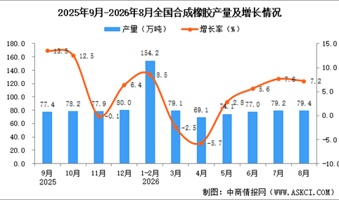 2026年8月全国合成橡胶产量数据统计分析