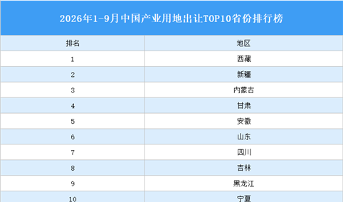 产业投资情报：2026年1-9月中国产业用地出让TOP10省份排名（产业篇）
