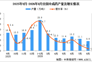2026年8月全国中成药产量数据统计分析