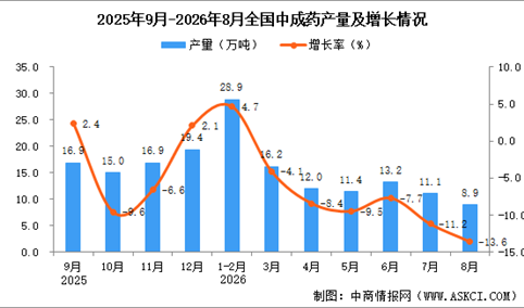 2026年8月全国中成药产量数据统计分析