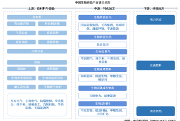 2026年中国生物质能产业链图谱及投资布局分析（附产业链全景图）