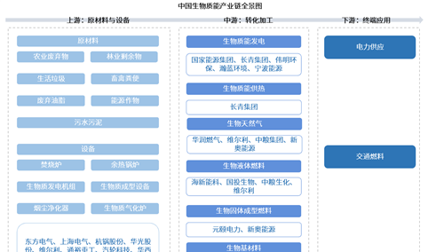 2026年中国生物质能产业链图谱及投资布局分析（附产业链全景图）