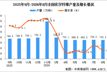2026年8月全国化学纤维产量数据统计分析