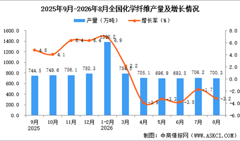 2026年8月全国化学纤维产量数据统计分析