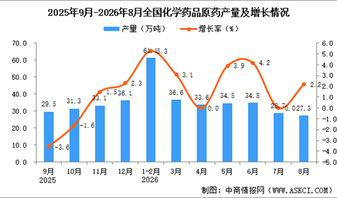2026年8月全国化学药品原药产量数据统计分析