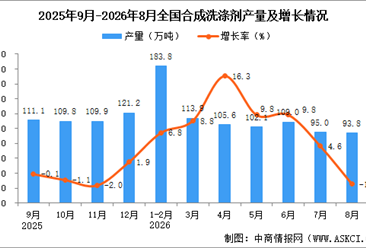 2026年8月全国合成洗涤剂产量数据统计分析
