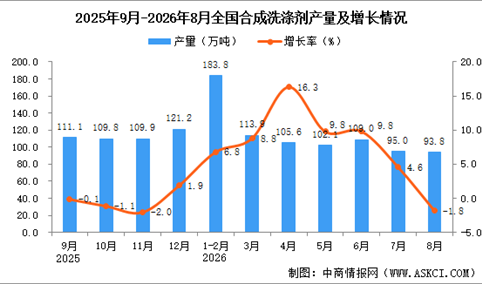 2026年8月全国合成洗涤剂产量数据统计分析