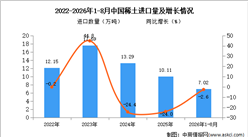 2026年8月中国稀土进口数据统计分析：进口量同比增长36.8%（图）
