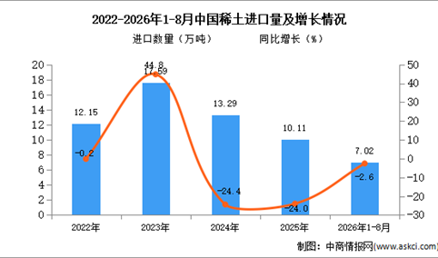 2026年8月中国稀土进口数据统计分析：进口量同比增长36.8%（图）