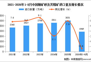 2026年8月中国铜矿砂及其精矿进口数据统计分析：进口金额同比增长19.1%（图）
