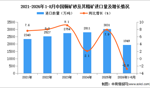 2026年8月中国铜矿砂及其精矿进口数据统计分析：进口金额同比增长19.1%（图）