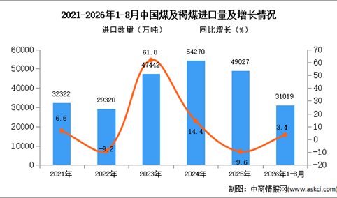 2026年8月中国煤及褐煤进口数据统计分析：进口金额同比增长47.1%（图）