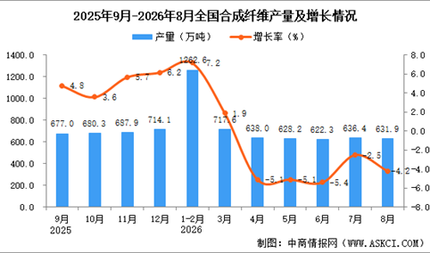 2026年8月全国合成纤维产量数据统计分析