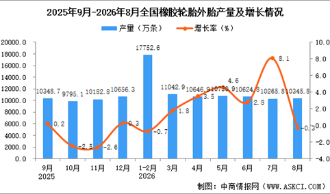 2026年8月全国橡胶轮胎外胎产量数据统计分析