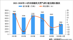 2026年8月中国液化天然气进口数据统计分析：进口量同比减少17.8%（图）