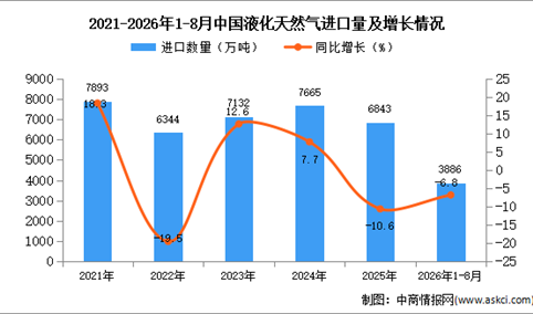 2026年8月中国液化天然气进口数据统计分析：进口量同比减少17.8%（图）