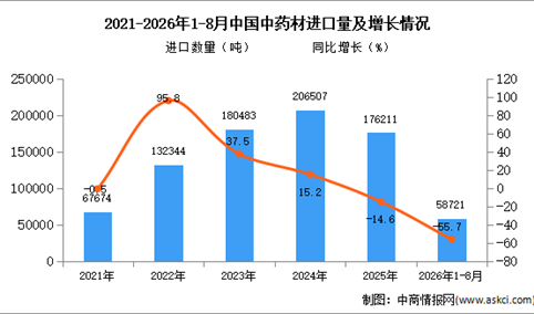 2026年8月中国中药材进口数据统计分析：出口量同比减少61.2%（图）