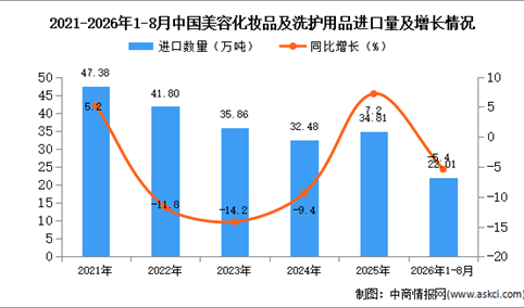 2026年1-8月中国美容化妆品及洗护用品进口数据统计分析：同比减少14.9%（图）