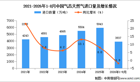 2026年8月中国气态天然气进口数据统计分析：进口量同比减少6.2%（图）