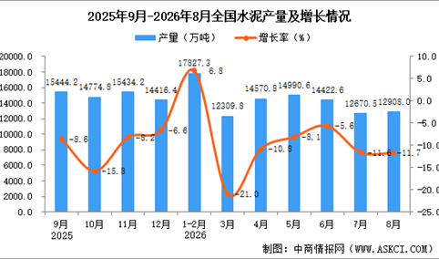 2026年8月全国水泥产量数据统计分析