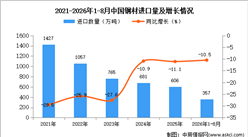 2026年8月中国钢材进口数据统计分析：进口量同比13.3%（图）