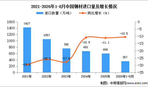 2026年8月中国钢材进口数据统计分析：进口量同比13.3%（图）