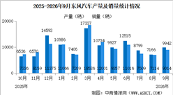 2026年9月东风汽车产销情况：新能源汽车销量同比增长24.3%（图）