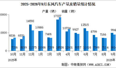 2026年9月东风汽车产销情况：新能源汽车销量同比增长24.3%（图）