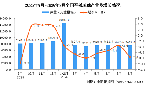 2026年8月全国平板玻璃产量数据统计分析