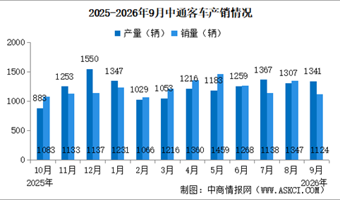 2026年9月中通客车产销情况：销量同比小幅增长（图）