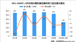 2026年8月中国未锻轧铜及铜材进口数据统计分析：进口量同比减少10.2%（图）