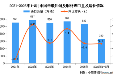 2026年8月中国未锻轧铜及铜材进口数据统计分析：进口量同比减少10.2%（图）