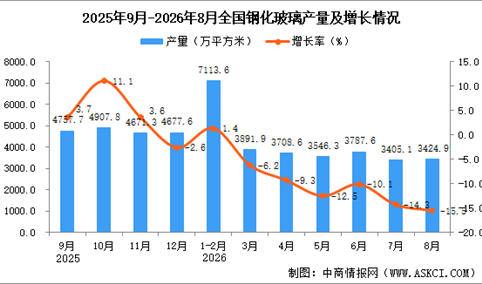 2026年8月全国钢化玻璃产量数据统计分析