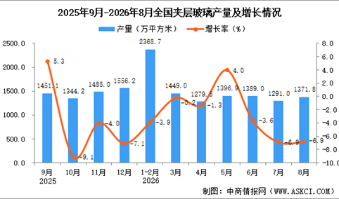 2026年8月全国夹层玻璃产量数据统计分析