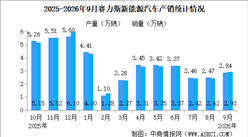 2026年9月赛力斯产销情况：销量同比减少33.28%（图）