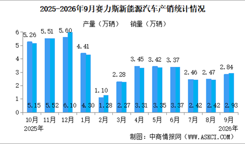 2026年9月赛力斯产销情况：销量同比减少33.28%（图）