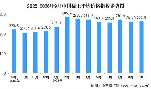 2026年9月中国稀土价格走势分析：价格指数呈小幅度波动上涨态势