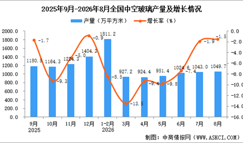 2026年8月全国中空玻璃产量数据统计分析