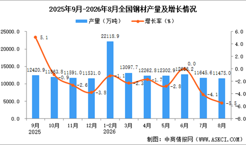 2026年8月全国钢材产量数据统计分析
