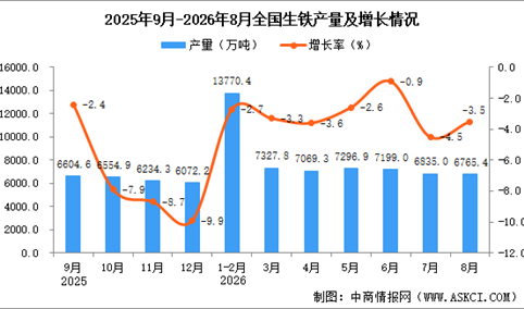2026年8月全国生铁产量数据统计分析