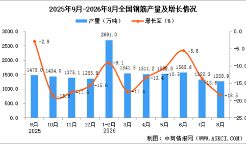 2026年8月全国钢筋产量数据统计分析