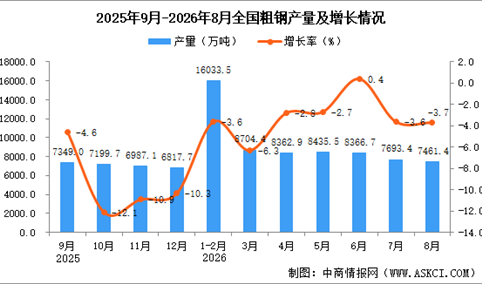 2026年8月全国粗钢产量数据统计分析
