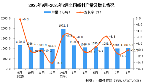 2026年8月全国线材产量数据统计分析